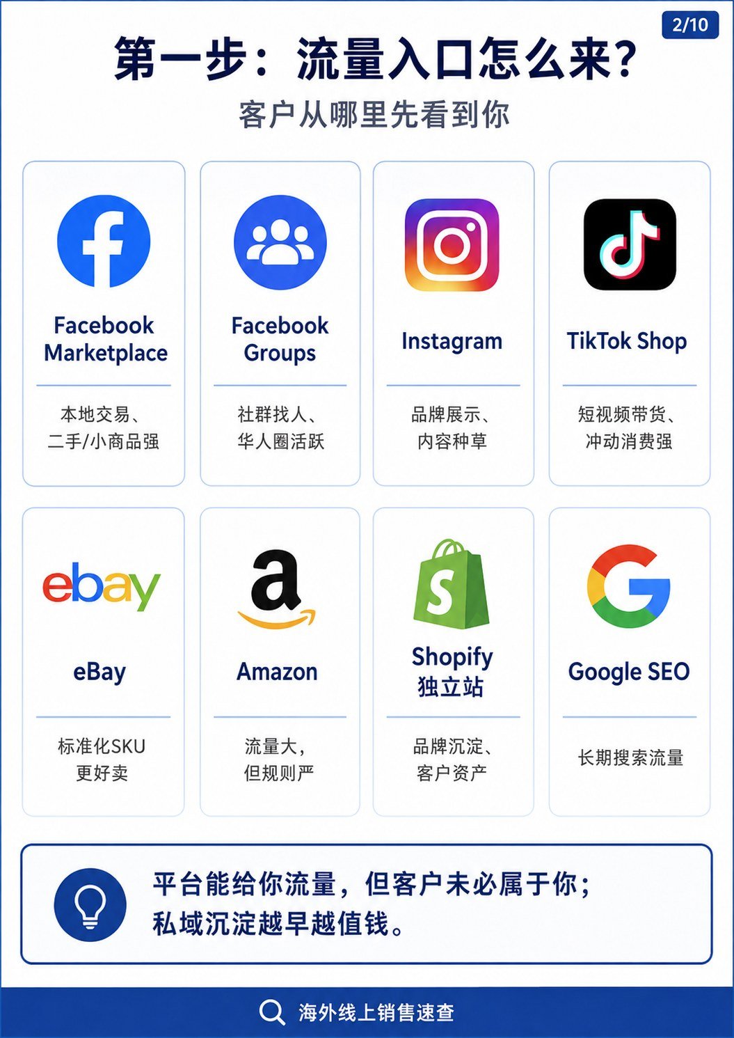 海外线上销售生态图:一篇看懂获客、沟通、支付、发货和复购 - 海外线上销售生态全景图