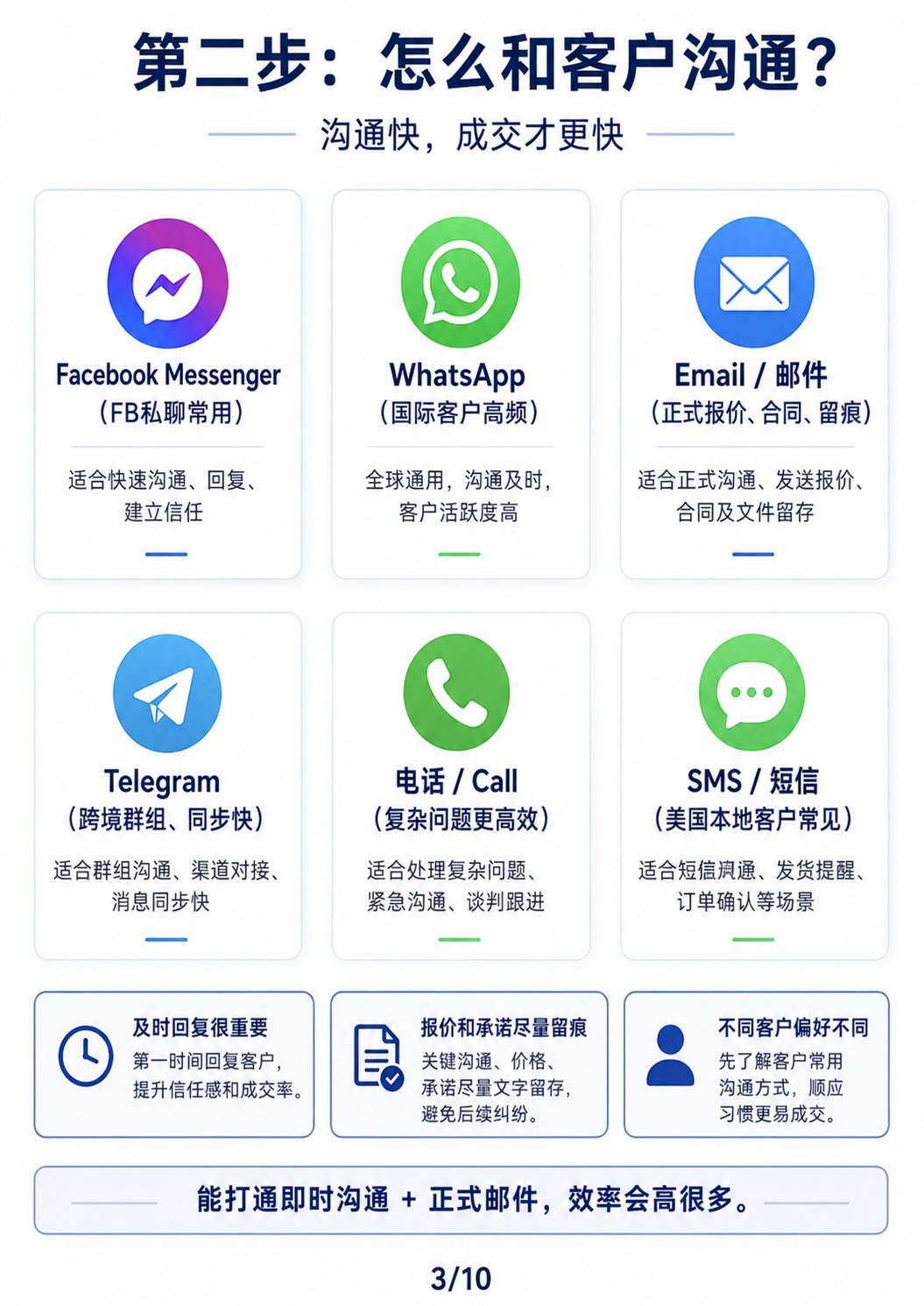 海外线上销售生态图:一篇看懂获客、沟通、支付、发货和复购 - 海外线上销售生态全景图