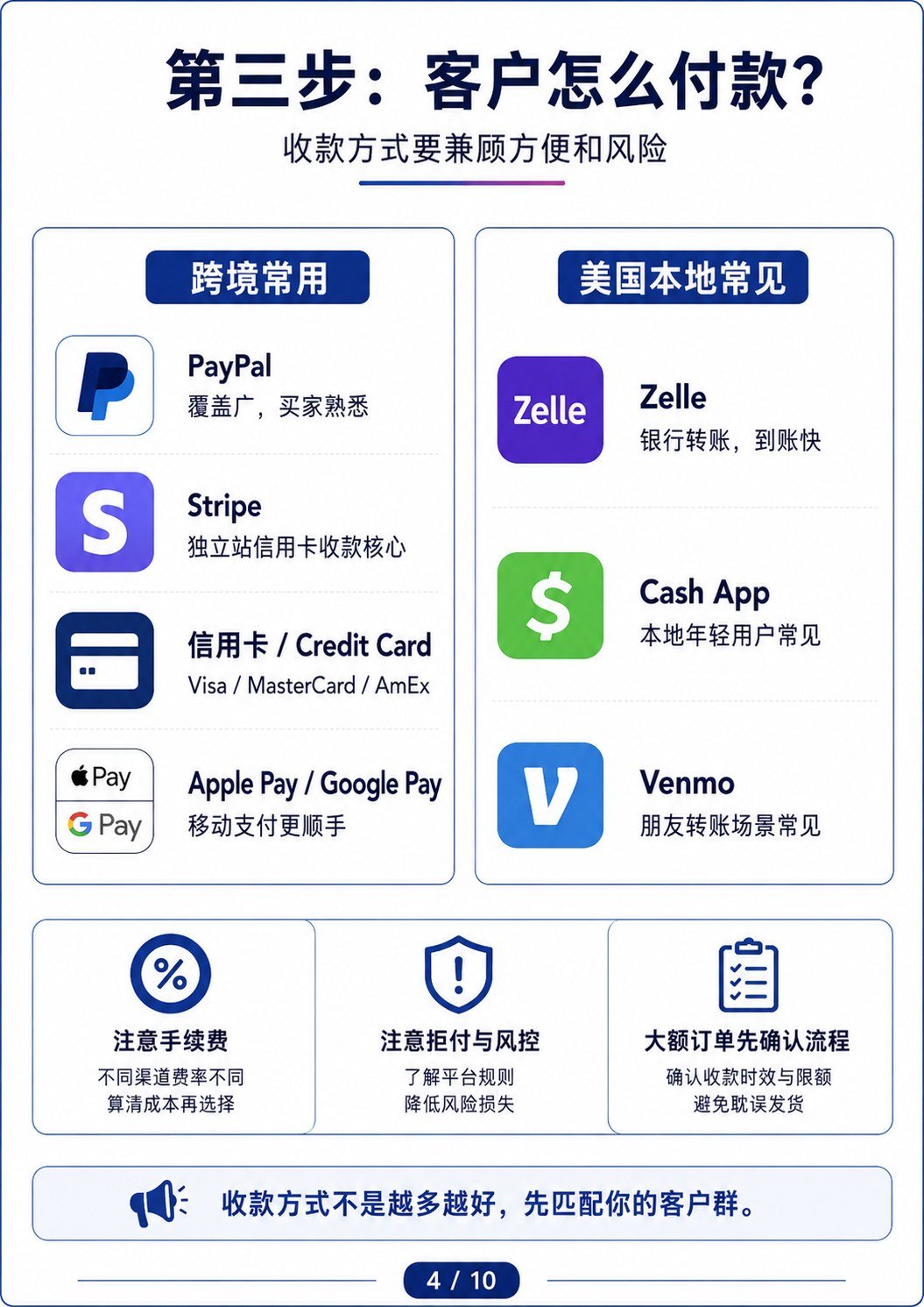 海外线上销售生态图:一篇看懂获客、沟通、支付、发货和复购 - 海外线上销售生态全景图