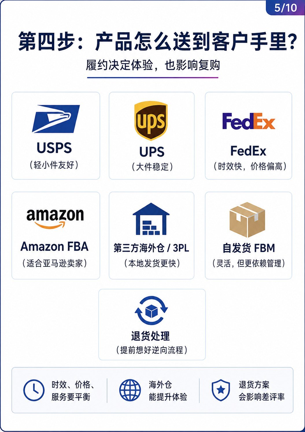 海外线上销售生态图:一篇看懂获客、沟通、支付、发货和复购 - 海外线上销售生态全景图