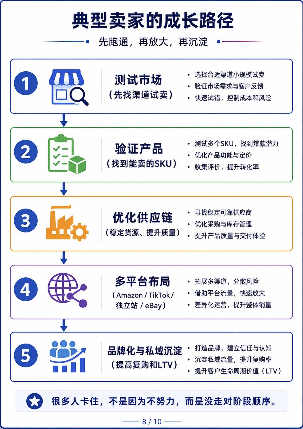 海外线上销售生态图:一篇看懂获客、沟通、支付、发货和复购 - 海外线上销售生态全景图