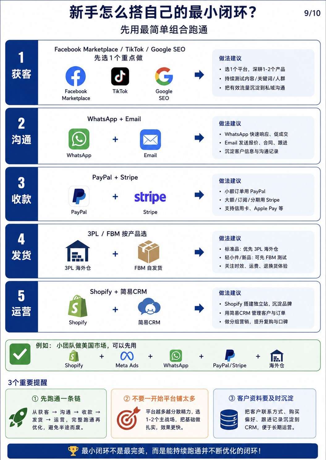 海外线上销售生态图:一篇看懂获客、沟通、支付、发货和复购 - 海外线上销售生态全景图