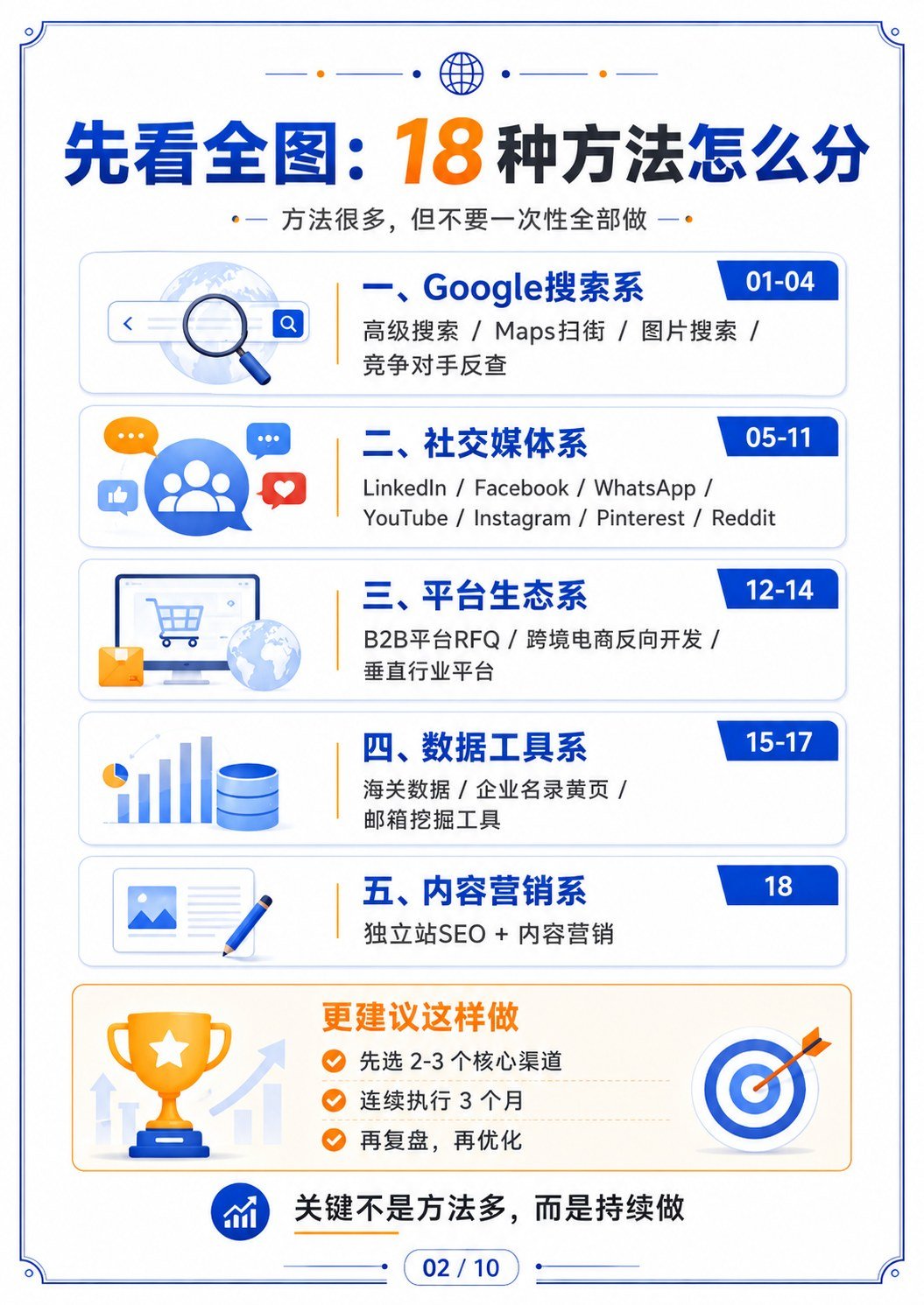 找海外客户的18个渠道 - 五类渠道总览:先选重点,再持续执行