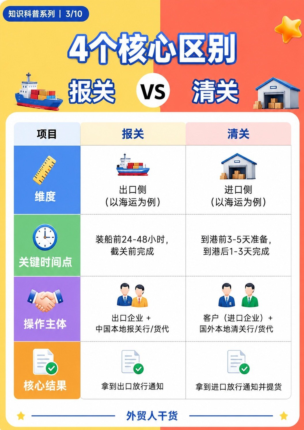报关 vs 清关:看似只差一个字,本质完全不同 - 4个核心区别
