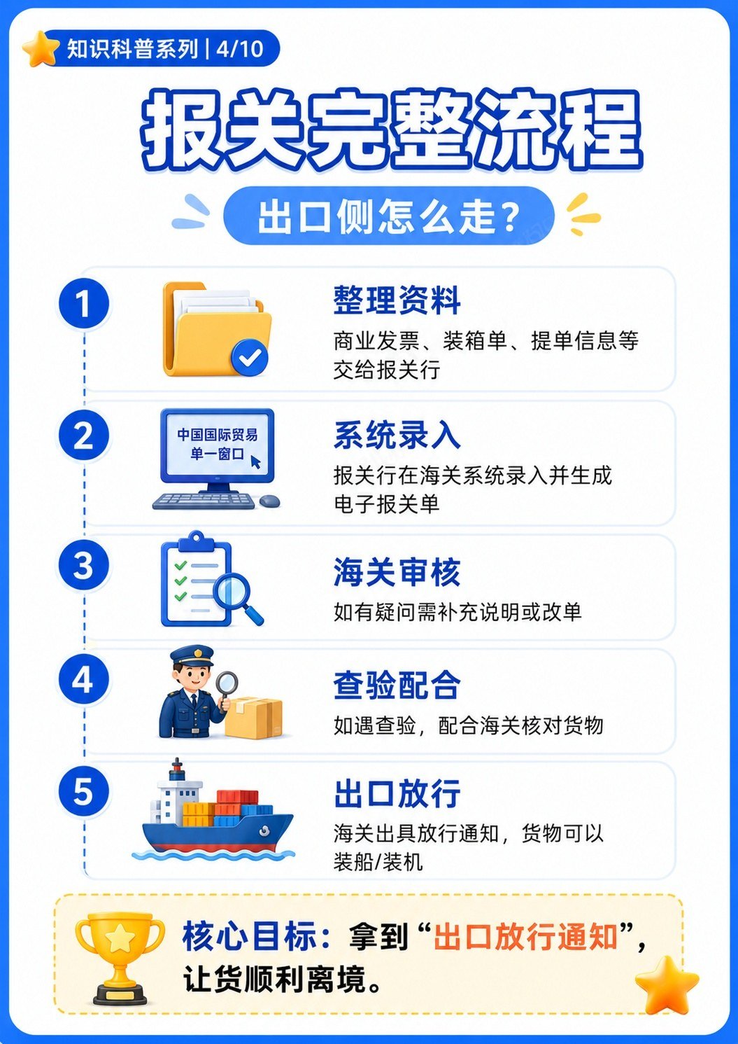 报关 vs 清关:看似只差一个字,本质完全不同 - 报关完整流程
