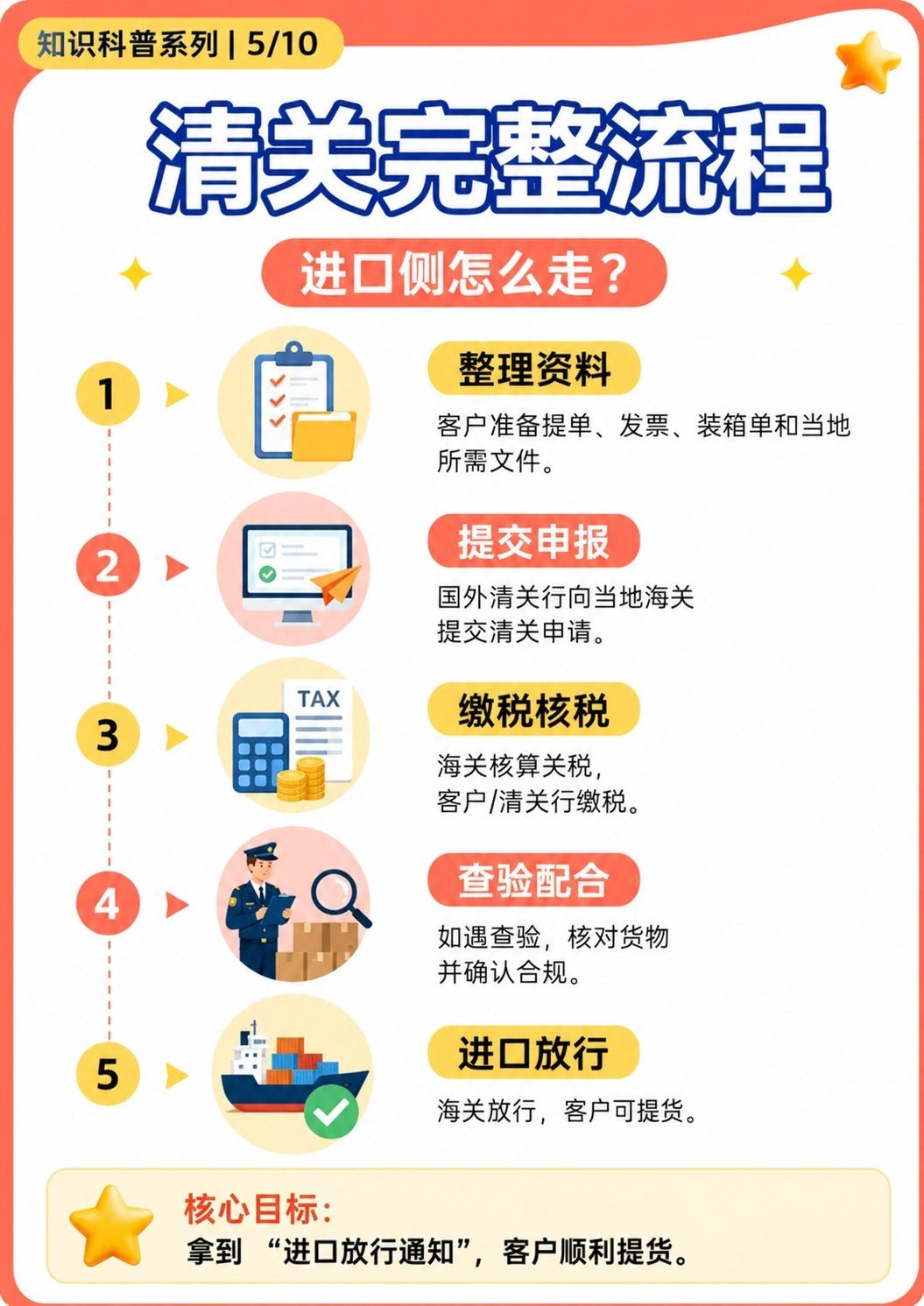 报关 vs 清关:看似只差一个字,本质完全不同 - 清关完整流程