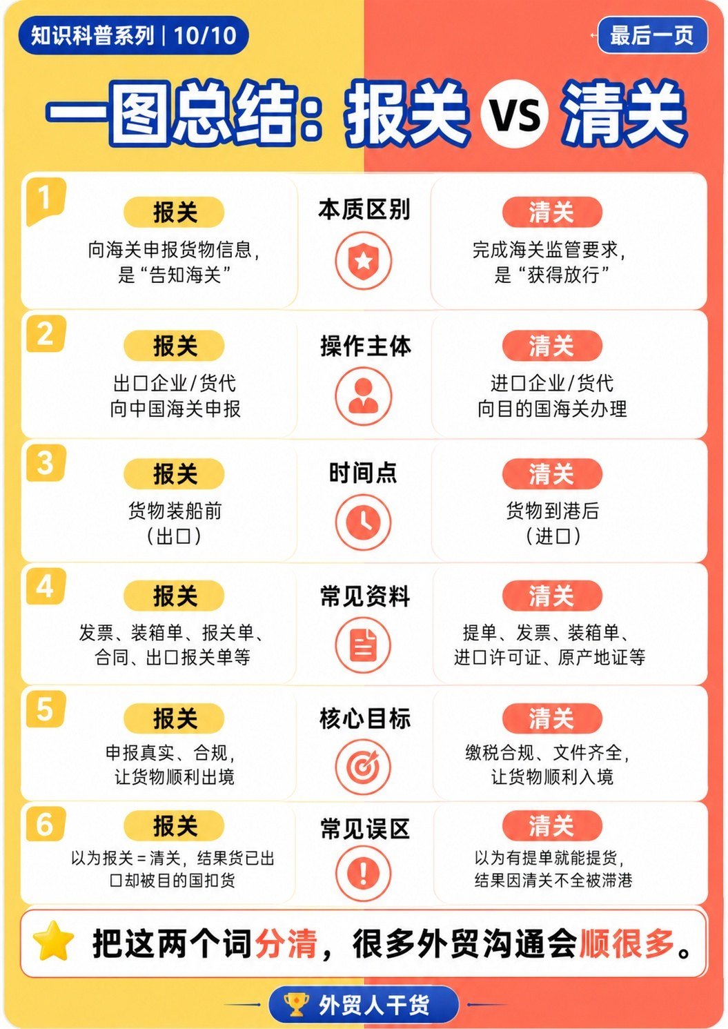 报关 vs 清关:看似只差一个字,本质完全不同 - 一图总结报关VS清关