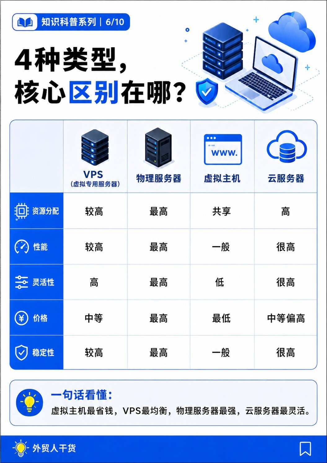 VPS、物理服务器、虚拟主机、云服务器,到底有什么区别? - 4种类型核心区别