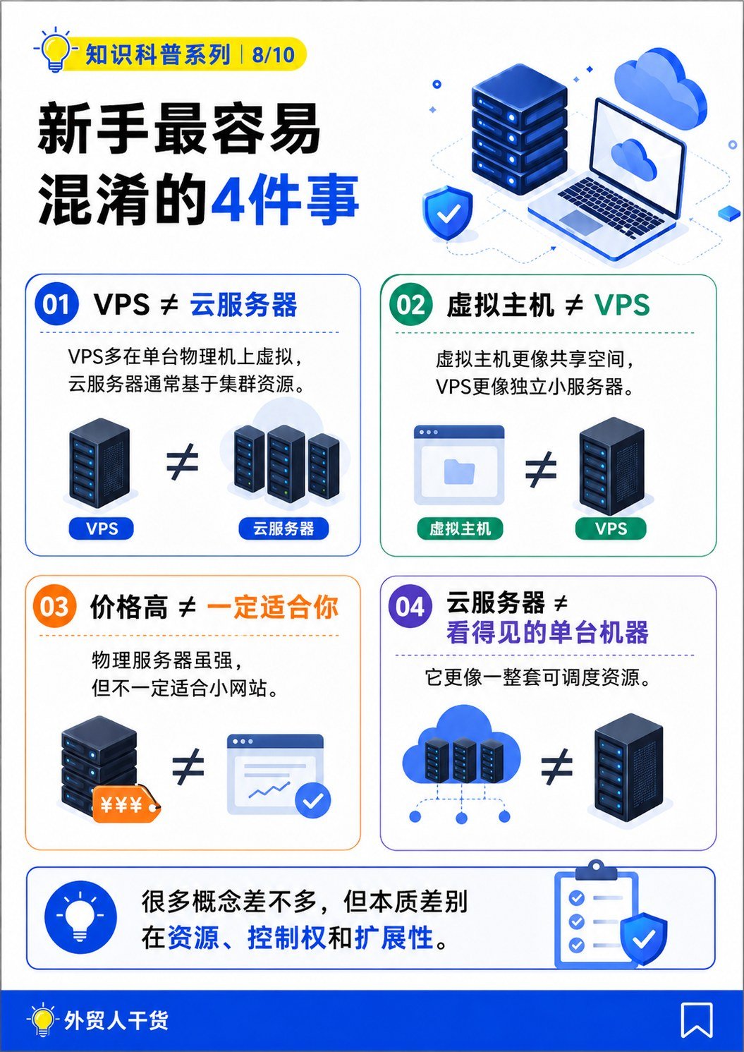 VPS、物理服务器、虚拟主机、云服务器,到底有什么区别? - 新手最容易混淆的4件事