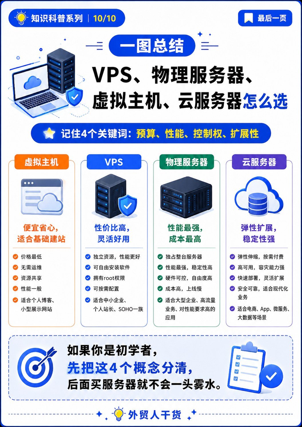 VPS、物理服务器、虚拟主机、云服务器,到底有什么区别? - 一图总结怎么选