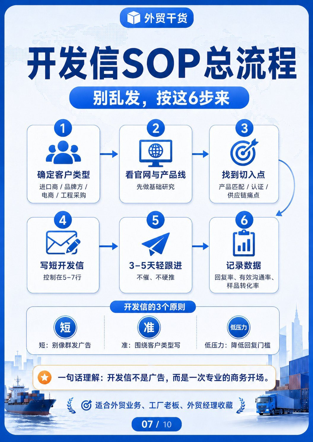 欧美B2B获客4渠道实战指南 - 开发信 SOP:研究客户、短邮件、轻跟进、记数据