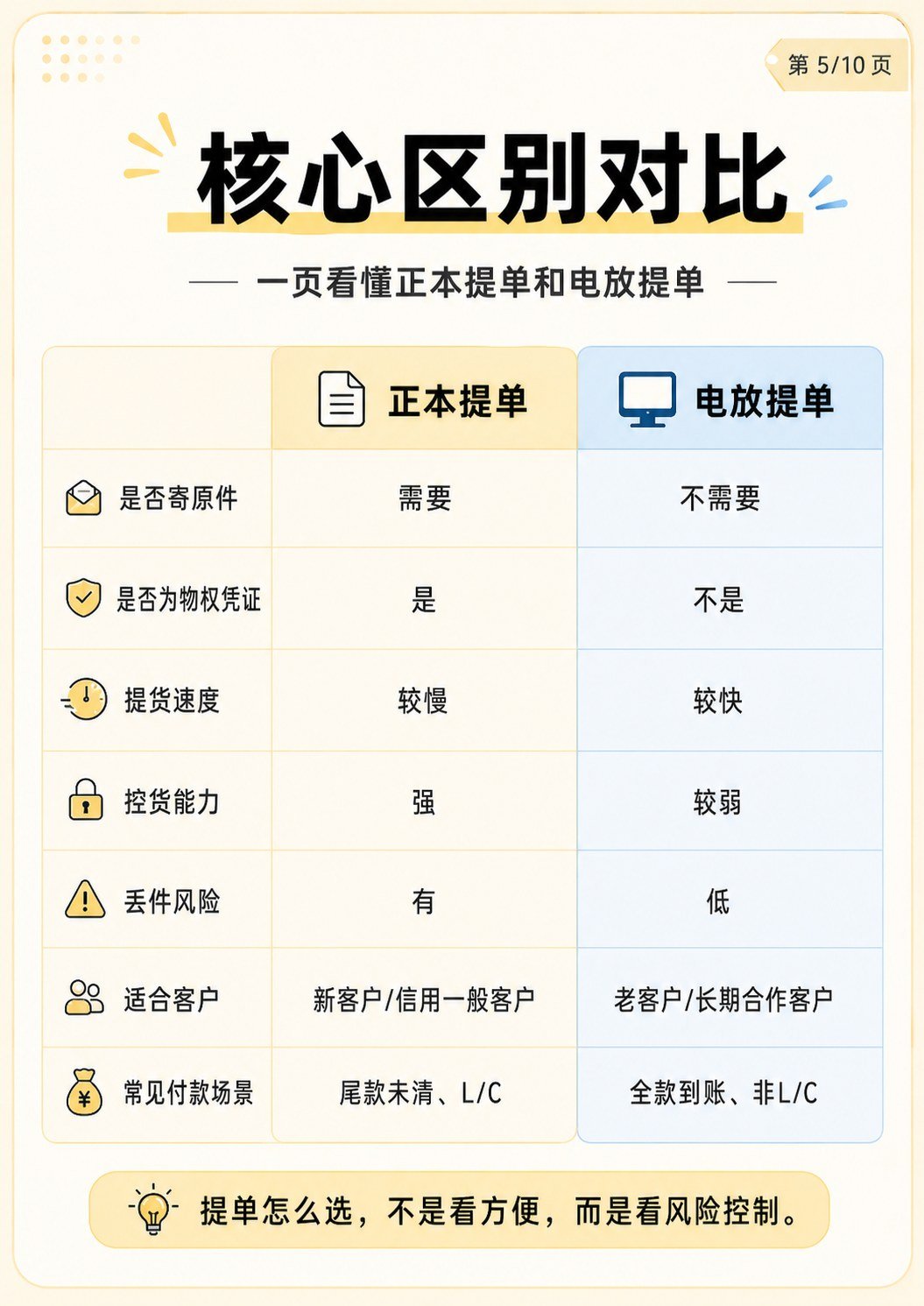 正本提单VS电放提单 - 正本提单VS电放提单:第 5 张