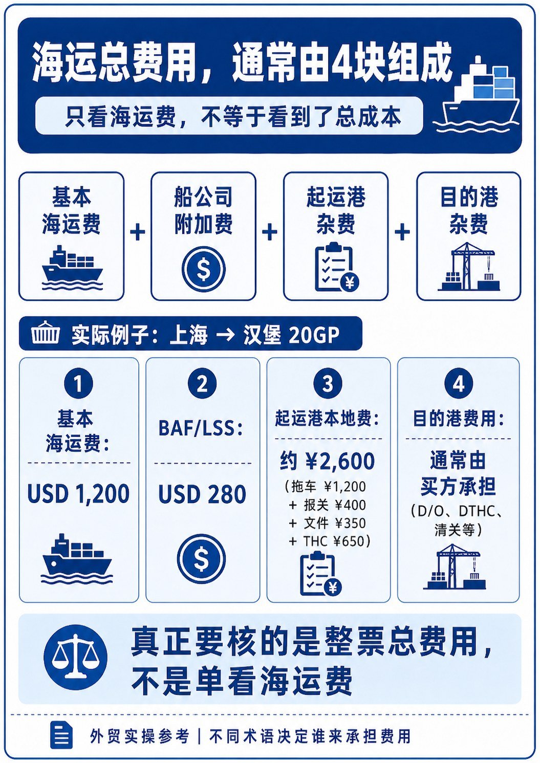 海运费为什么越比越乱?外贸新人先看懂这几项 - 海运费为什么越比越乱?外贸新人先看懂这几项:第 2 张