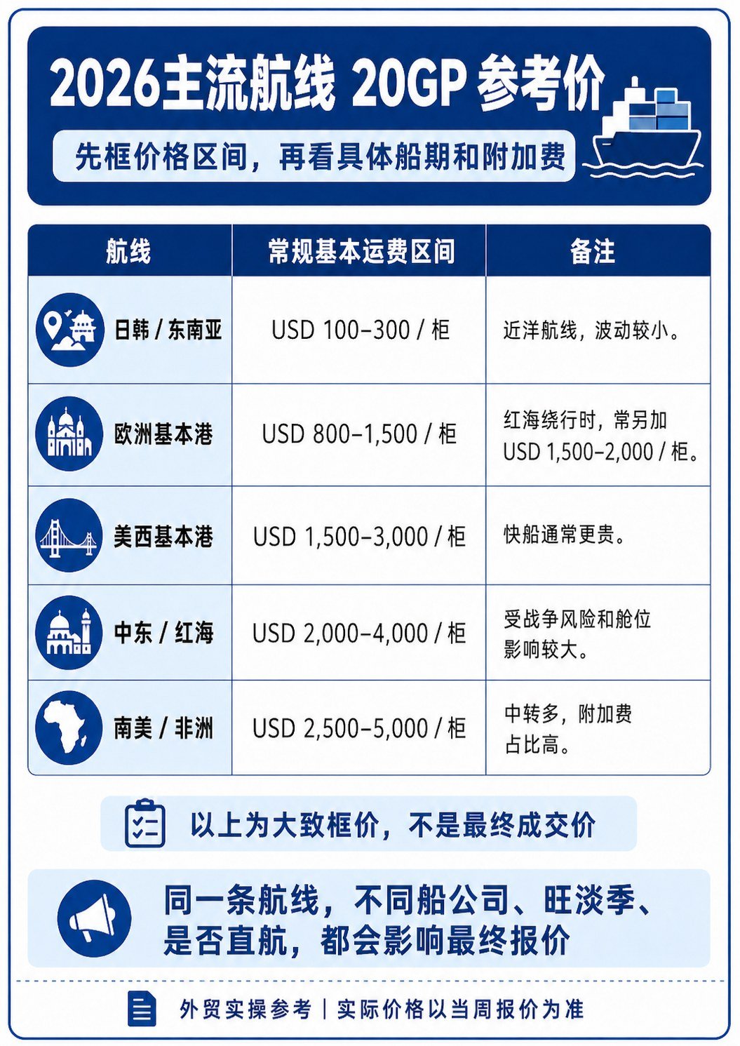 海运费为什么越比越乱?外贸新人先看懂这几项 - 海运费为什么越比越乱?外贸新人先看懂这几项:第 3 张