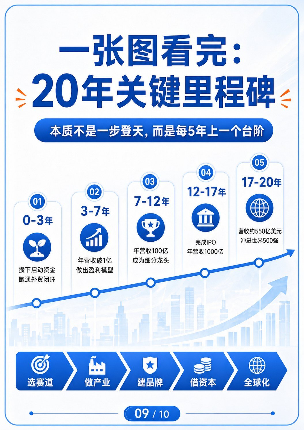 用20年从外贸新人到世界500强上市公司老板 - 用20年从外贸新人到世界500强上市公司老板:第 9 张