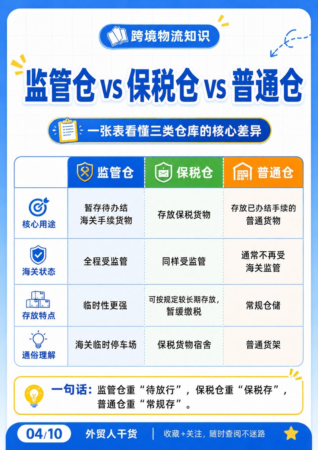 监管仓 - 监管仓vs保税仓vs普通仓