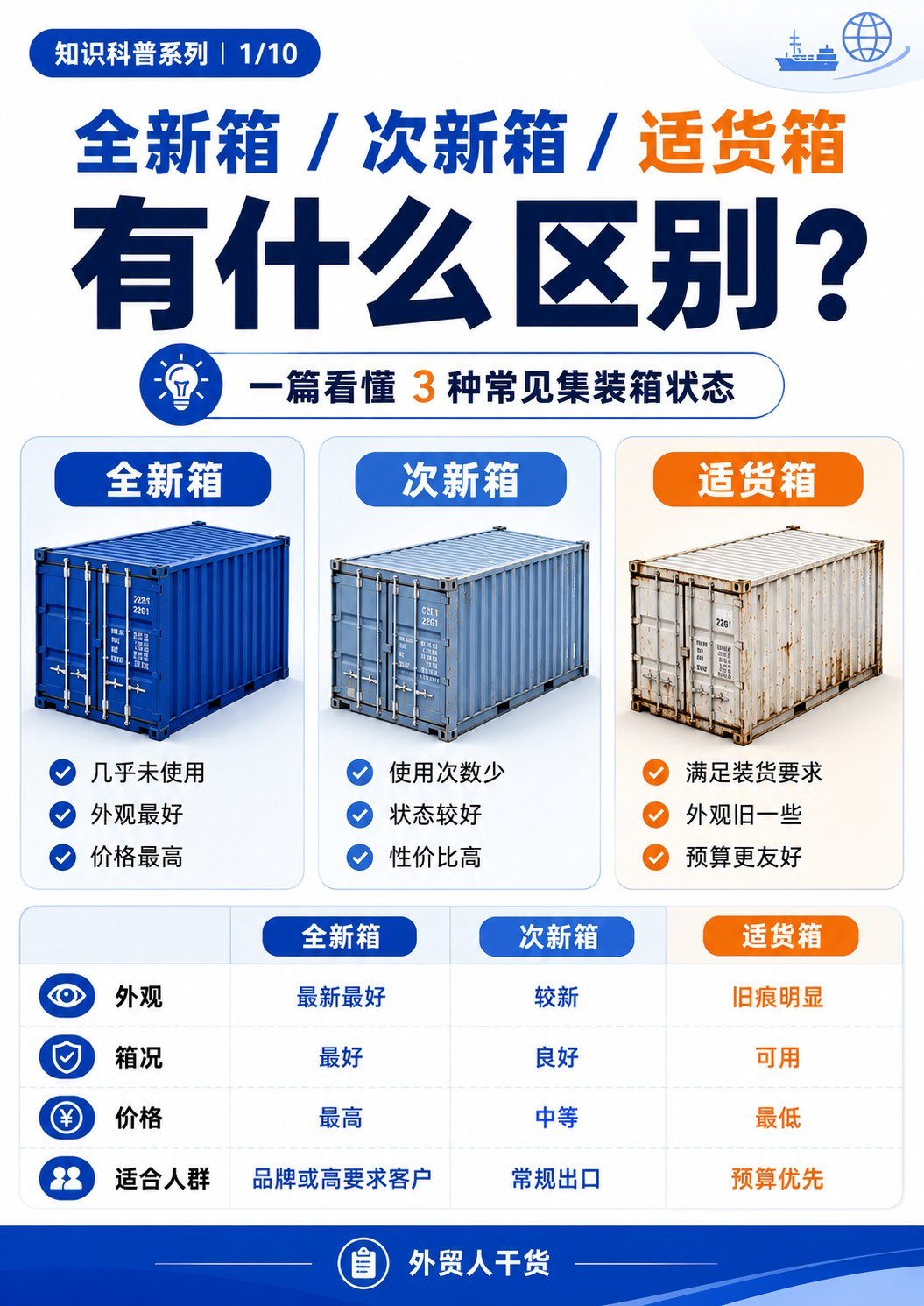 全新箱、次新箱、适货箱有什么区别?一篇看懂3种常见集装箱状态 - 全新箱次新箱适货箱有什么区别