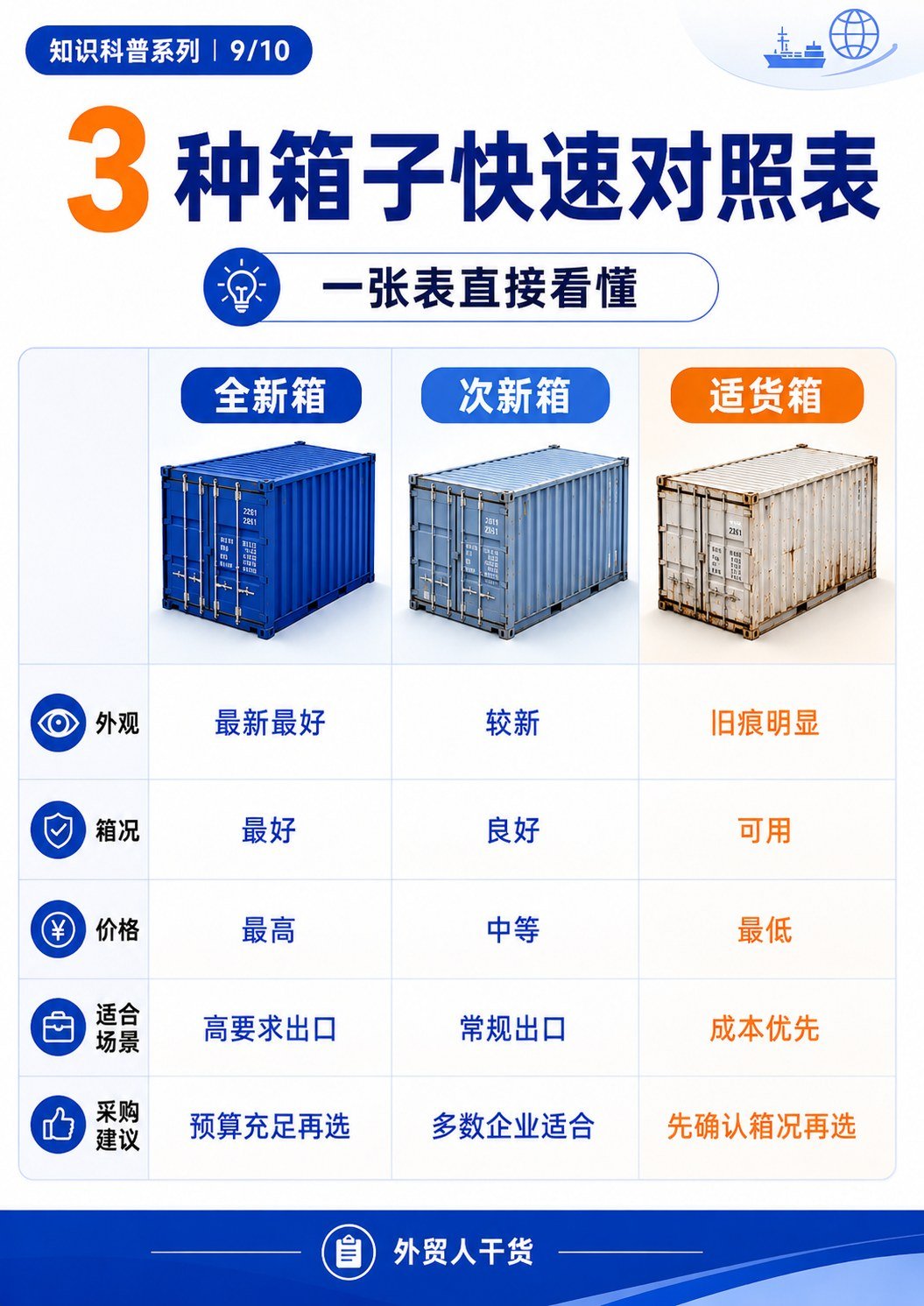全新箱、次新箱、适货箱有什么区别?一篇看懂3种常见集装箱状态 - 三种箱子快速对照表
