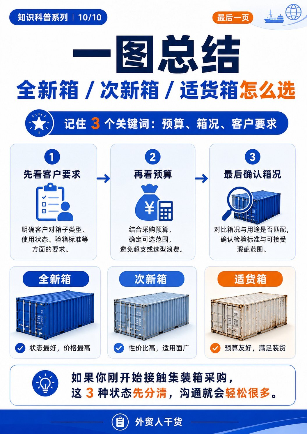 全新箱、次新箱、适货箱有什么区别?一篇看懂3种常见集装箱状态 - 一图总结怎么选